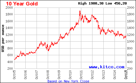 Graf vývoje ceny zlata